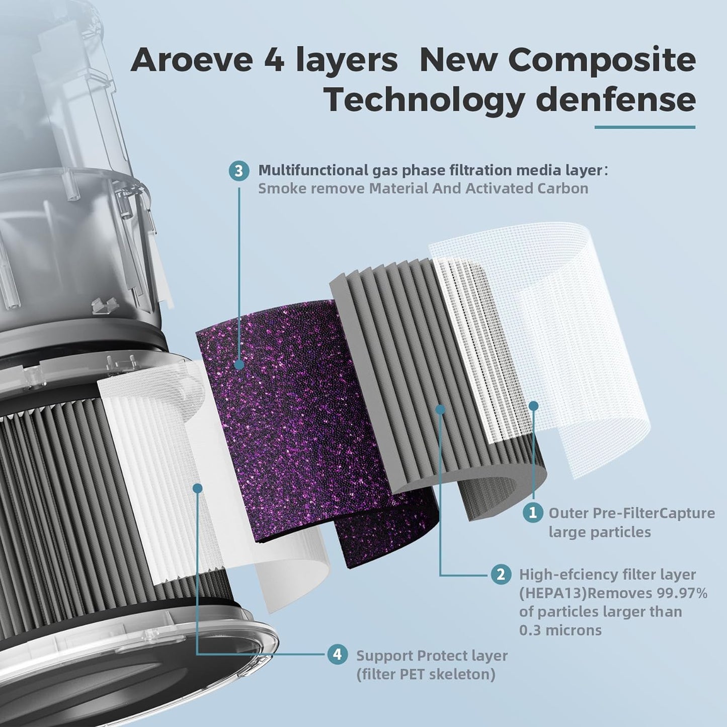 AROEVE Filtro de reposição para purificador de ar MK01&MK06